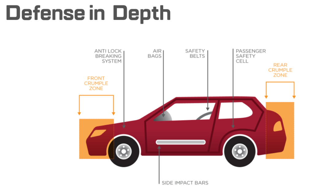 defense in depth model using the autombile as an analogy - seatbelts, mirrors, anti-lock brakes, all of these working together help reduce preventable risk to occupants, who don't rely on only one but rather the "symphony" of elements working together, the way sensors give feedback to a driver, airbags silently provide a layer of defense against specific types of threats, and so on. I use this as an analogy often to help everyday people better understand resilience and risk.